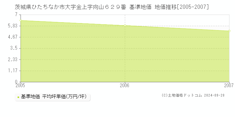 茨城県ひたちなか市大字金上字向山６２９番 基準地価 地価推移[2005-2007]