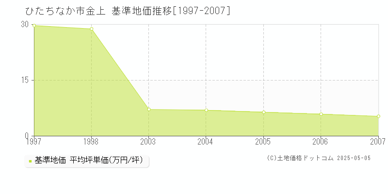 金上(ひたちなか市)の基準地価推移グラフ(坪単価)[1997-2007年]