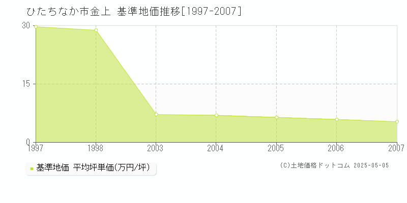 ひたちなか市金上の基準地価推移グラフ 