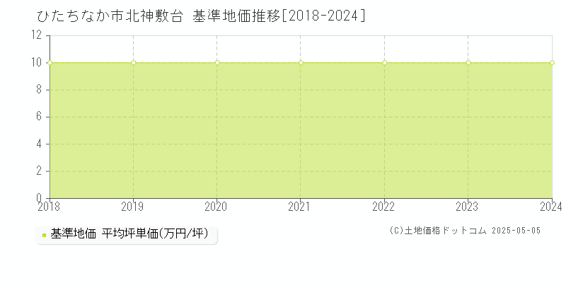 北神敷台(ひたちなか市)の基準地価推移グラフ(坪単価)[2018-2024年]