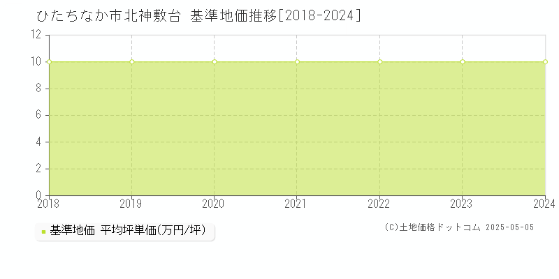 ひたちなか市北神敷台の基準地価推移グラフ 