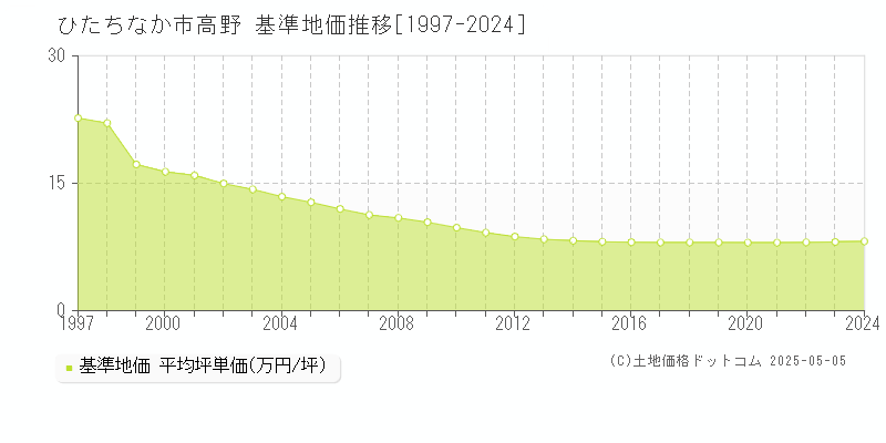高野(ひたちなか市)の基準地価推移グラフ(坪単価)[1997-2024年]