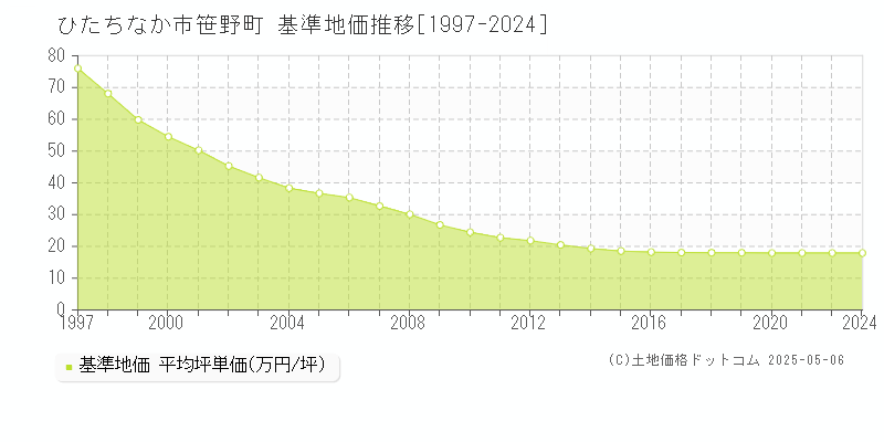 笹野町(ひたちなか市)の基準地価推移グラフ(坪単価)[1997-2024年]
