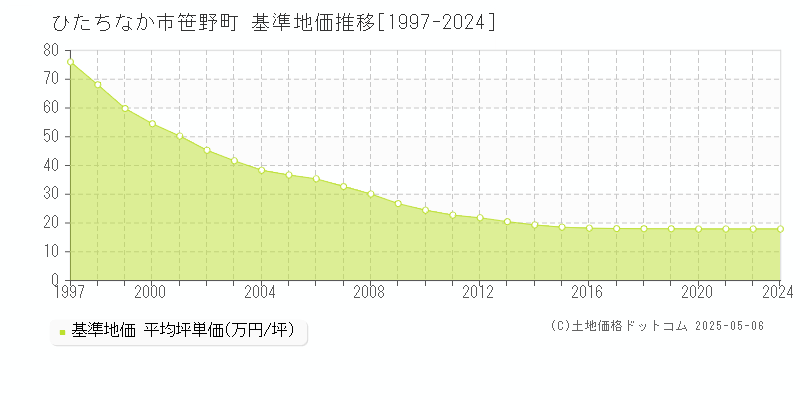 ひたちなか市笹野町の基準地価推移グラフ 