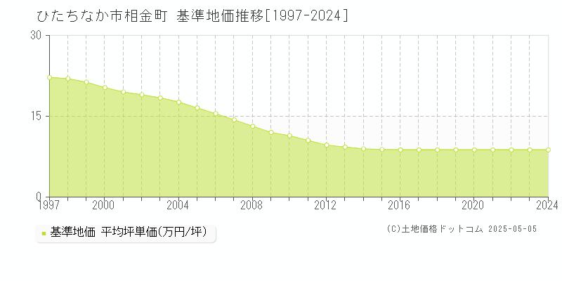 相金町(ひたちなか市)の基準地価推移グラフ(坪単価)[1997-2024年]