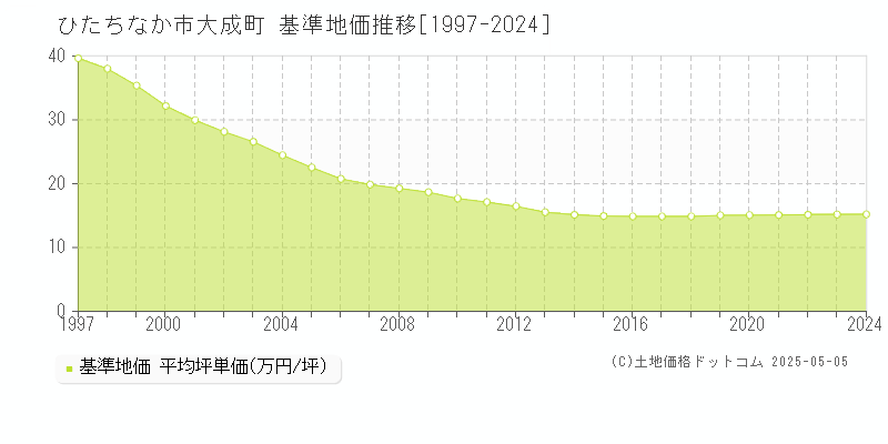 大成町(ひたちなか市)の基準地価推移グラフ(坪単価)[1997-2024年]