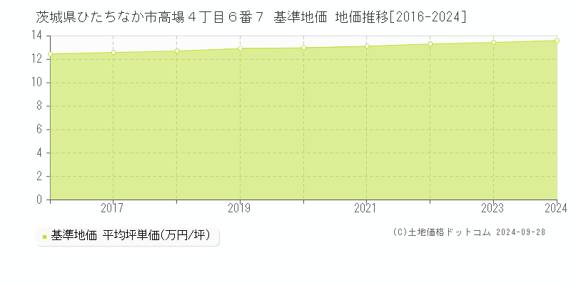 茨城県ひたちなか市高場４丁目６番７ 基準地価 地価推移[2016-2024]