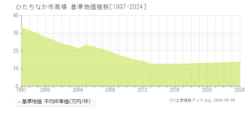 高場(ひたちなか市)の基準地価推移グラフ(坪単価)[1997-2024年]