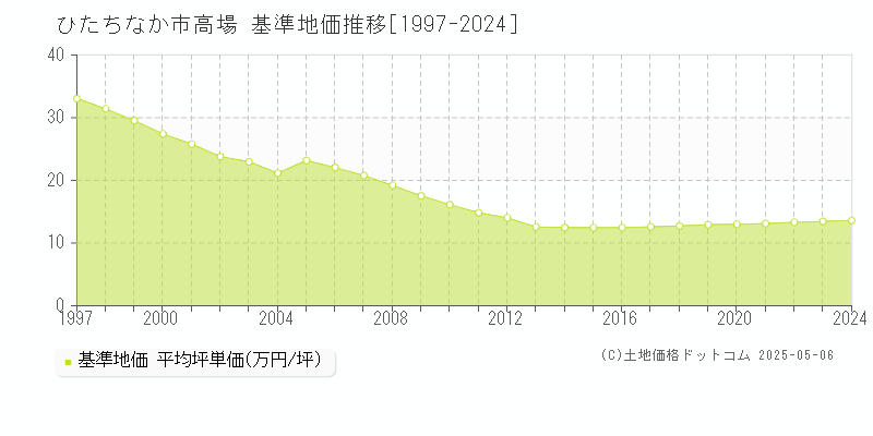 ひたちなか市高場の基準地価推移グラフ 