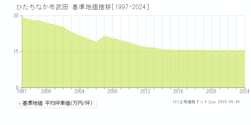 武田(ひたちなか市)の基準地価推移グラフ(坪単価)[1997-2024年]