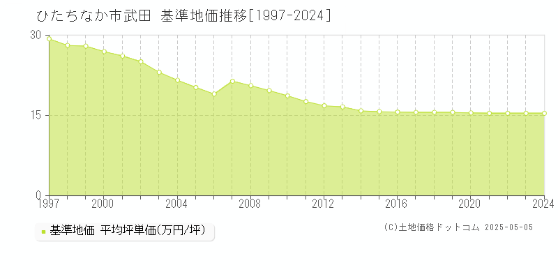 ひたちなか市武田の基準地価推移グラフ 