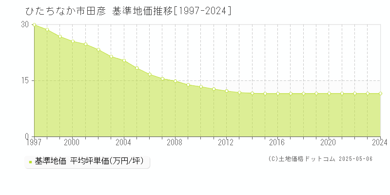 田彦(ひたちなか市)の基準地価推移グラフ(坪単価)[1997-2024年]
