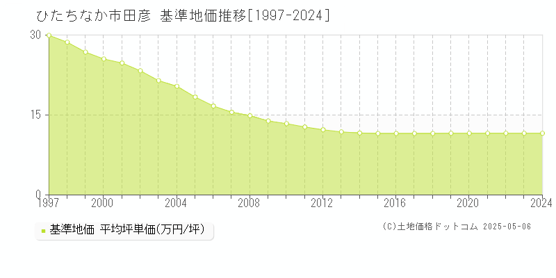 ひたちなか市田彦の基準地価推移グラフ 