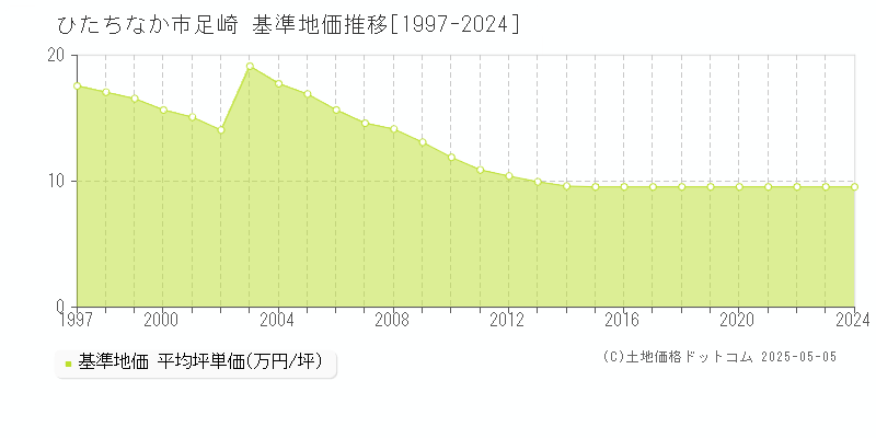 足崎(ひたちなか市)の基準地価推移グラフ(坪単価)[1997-2024年]