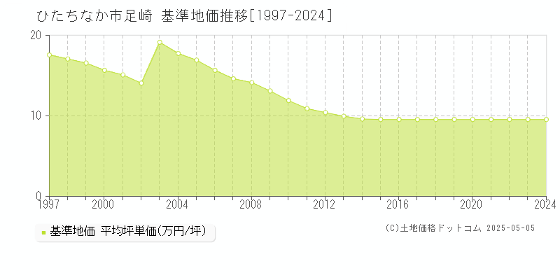 ひたちなか市足崎の基準地価推移グラフ 