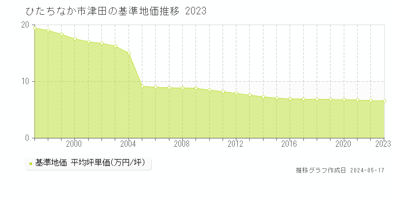 ひたちなか市津田の基準地価推移グラフ 