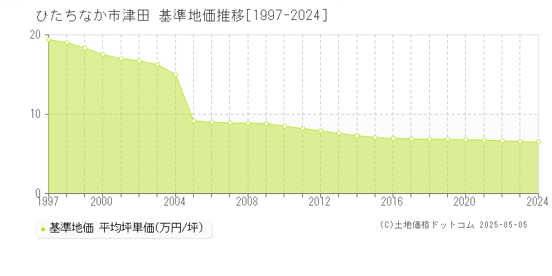 津田(ひたちなか市)の基準地価推移グラフ(坪単価)[1997-2024年]