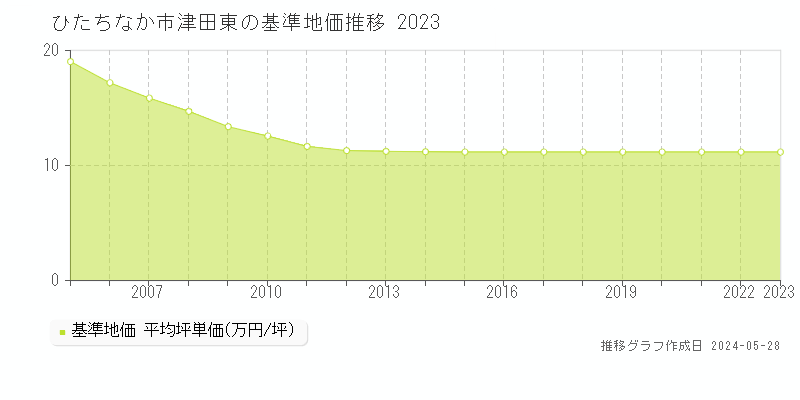 ひたちなか市津田東の基準地価推移グラフ 