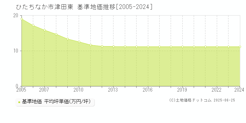 津田東(ひたちなか市)の基準地価推移グラフ(坪単価)[2005-2024年]