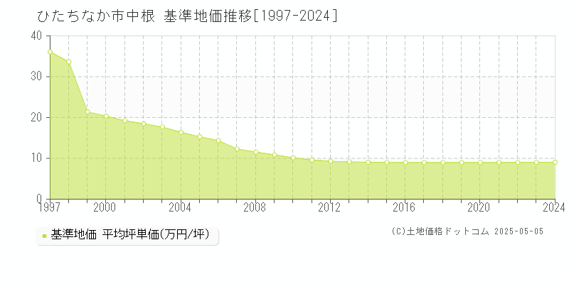 中根(ひたちなか市)の基準地価推移グラフ(坪単価)[1997-2024年]