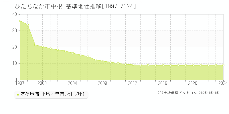 ひたちなか市中根の基準地価推移グラフ 