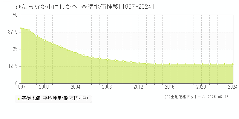 はしかべ(ひたちなか市)の基準地価推移グラフ(坪単価)[1997-2024年]