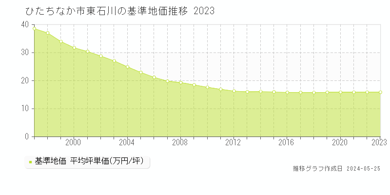 ひたちなか市東石川の基準地価推移グラフ 