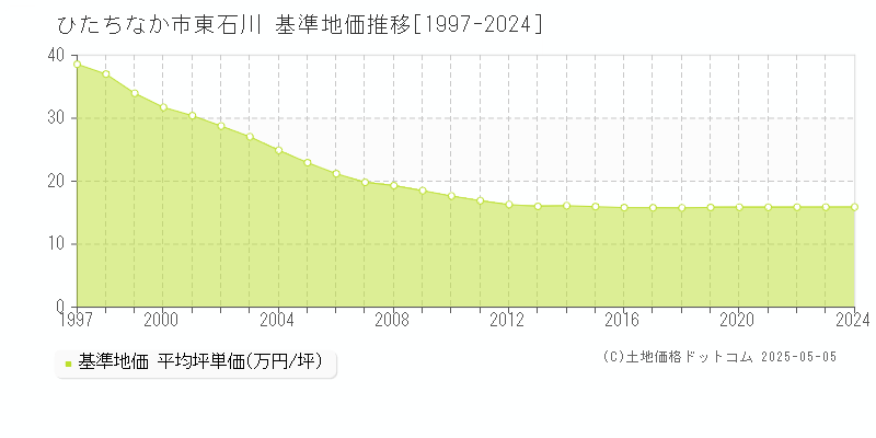東石川(ひたちなか市)の基準地価推移グラフ(坪単価)[1997-2024年]