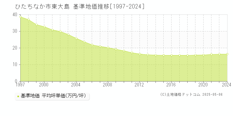 東大島(ひたちなか市)の基準地価推移グラフ(坪単価)[1997-2024年]