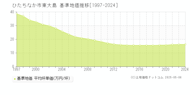 ひたちなか市東大島の基準地価推移グラフ 