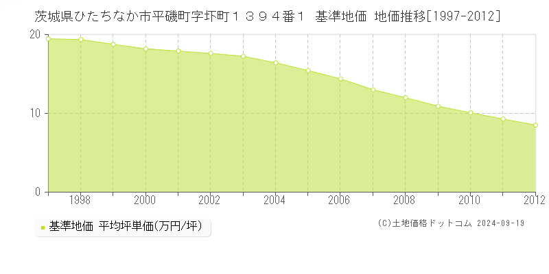 茨城県ひたちなか市平磯町字圷町１３９４番１ 基準地価 地価推移[1997-2012]