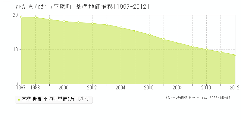 平磯町(ひたちなか市)の基準地価推移グラフ(坪単価)[1997-2012年]