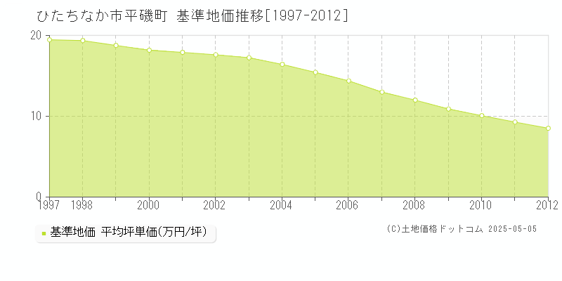 ひたちなか市平磯町の基準地価推移グラフ 