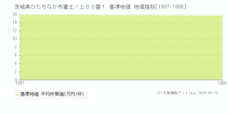 茨城県ひたちなか市富士ノ上８３番１ 基準地価 地価推移[1997-1998]
