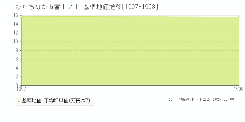 富士ノ上(ひたちなか市)の基準地価推移グラフ(坪単価)[1997-1998年]
