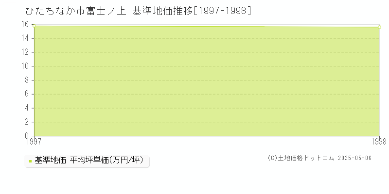 ひたちなか市富士ノ上の基準地価推移グラフ 