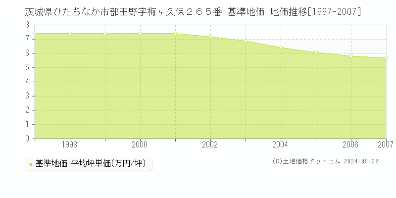 茨城県ひたちなか市部田野字梅ヶ久保２６５番 基準地価 地価推移[1997-2007]