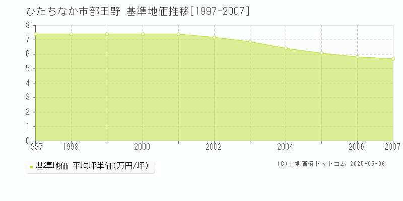 部田野(ひたちなか市)の基準地価推移グラフ(坪単価)[1997-2007年]