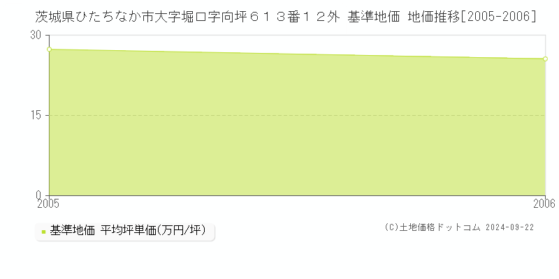 茨城県ひたちなか市大字堀口字向坪６１３番１２外 基準地価 地価推移[2005-2006]