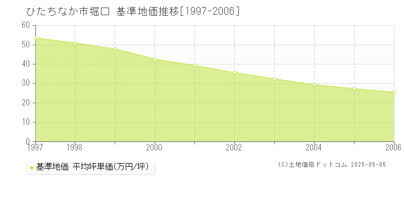 堀口(ひたちなか市)の基準地価推移グラフ(坪単価)[1997-2006年]