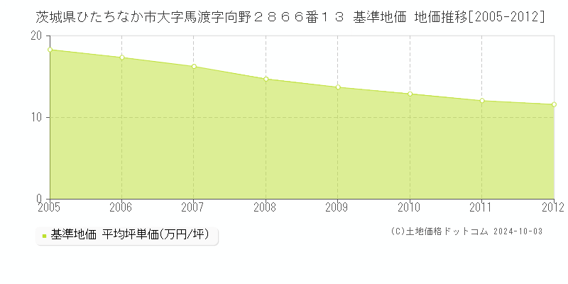 茨城県ひたちなか市大字馬渡字向野２８６６番１３ 基準地価 地価推移[2005-2012]