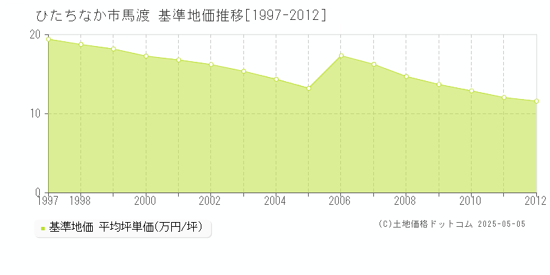 馬渡(ひたちなか市)の基準地価推移グラフ(坪単価)[1997-2012年]
