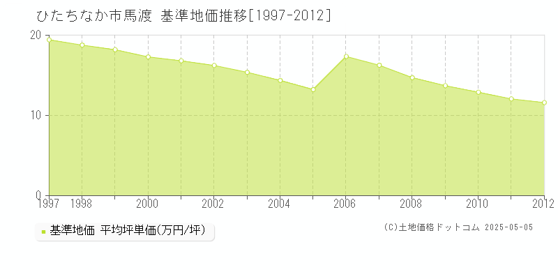 ひたちなか市馬渡の基準地価推移グラフ 