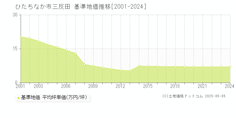 三反田(ひたちなか市)の基準地価推移グラフ(坪単価)[2001-2024年]