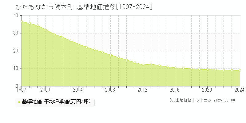 湊本町(ひたちなか市)の基準地価推移グラフ(坪単価)[1997-2024年]