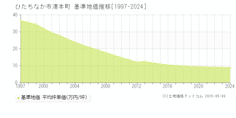 ひたちなか市湊本町の基準地価推移グラフ 