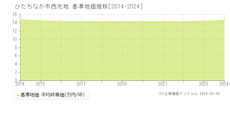 西光地(ひたちなか市)の基準地価推移グラフ(坪単価)[2014-2024年]