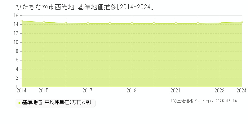 ひたちなか市西光地の基準地価推移グラフ 