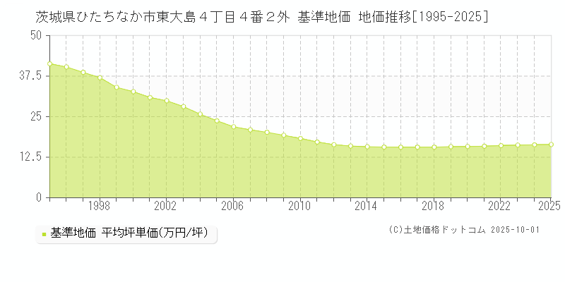 茨城県ひたちなか市東大島４丁目４番２外 基準地価 地価推移[1995-2025]