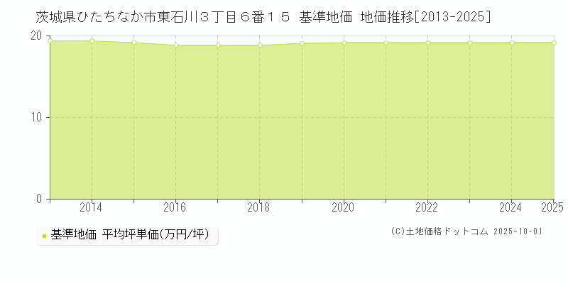 茨城県ひたちなか市東石川３丁目６番１５ 基準地価 地価推移[2013-2025]